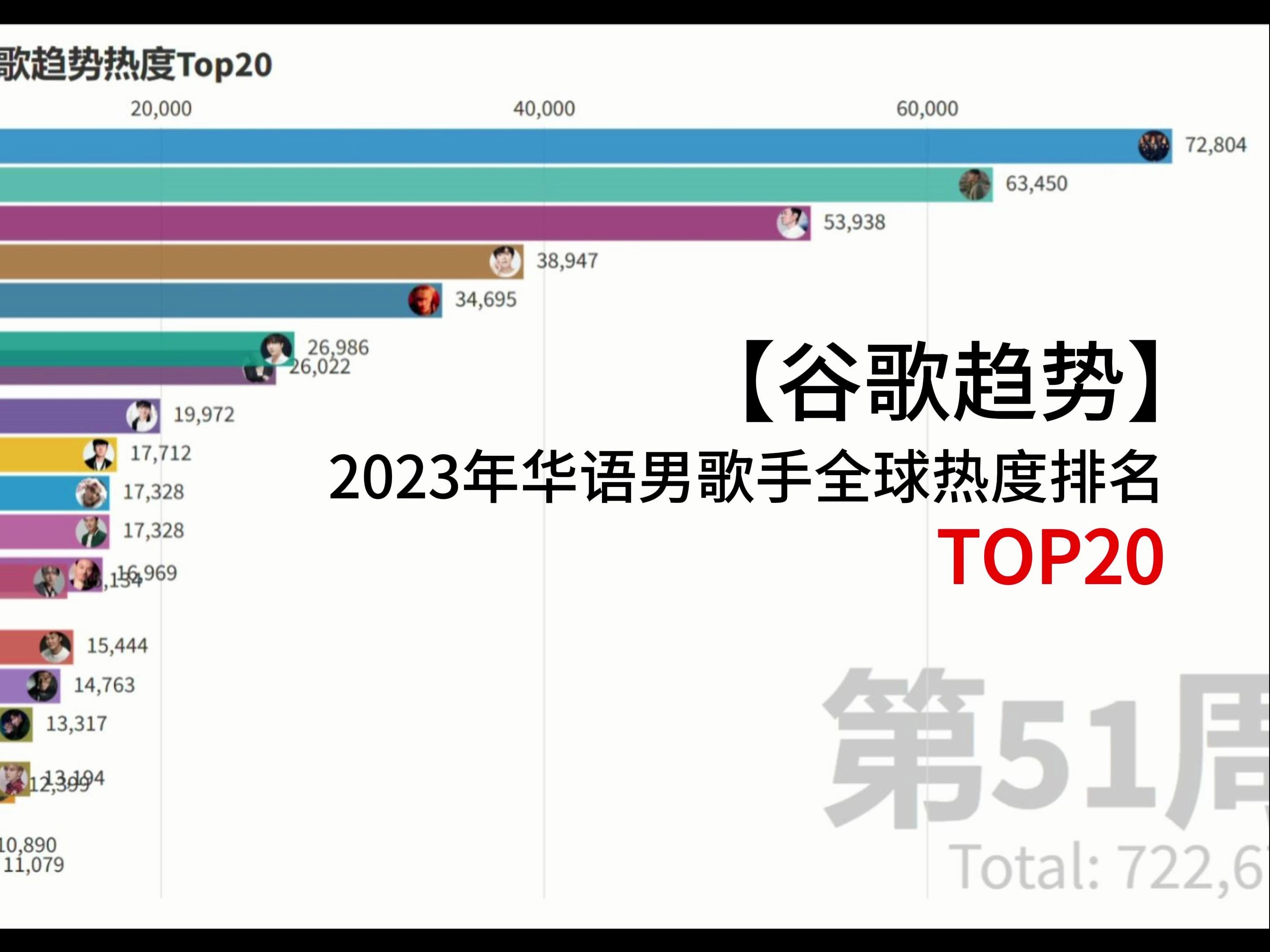 【谷歌趋势】2023华语男歌手全球全年动态排名TOP20,老牌天王全球热度不减,新生代厚积薄发!哔哩哔哩bilibili