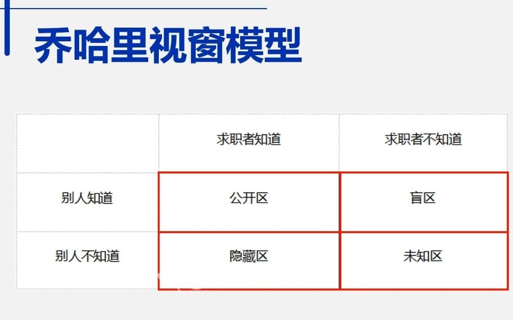 用乔哈利视窗模型,设计更高质量的面试问题哔哩哔哩bilibili