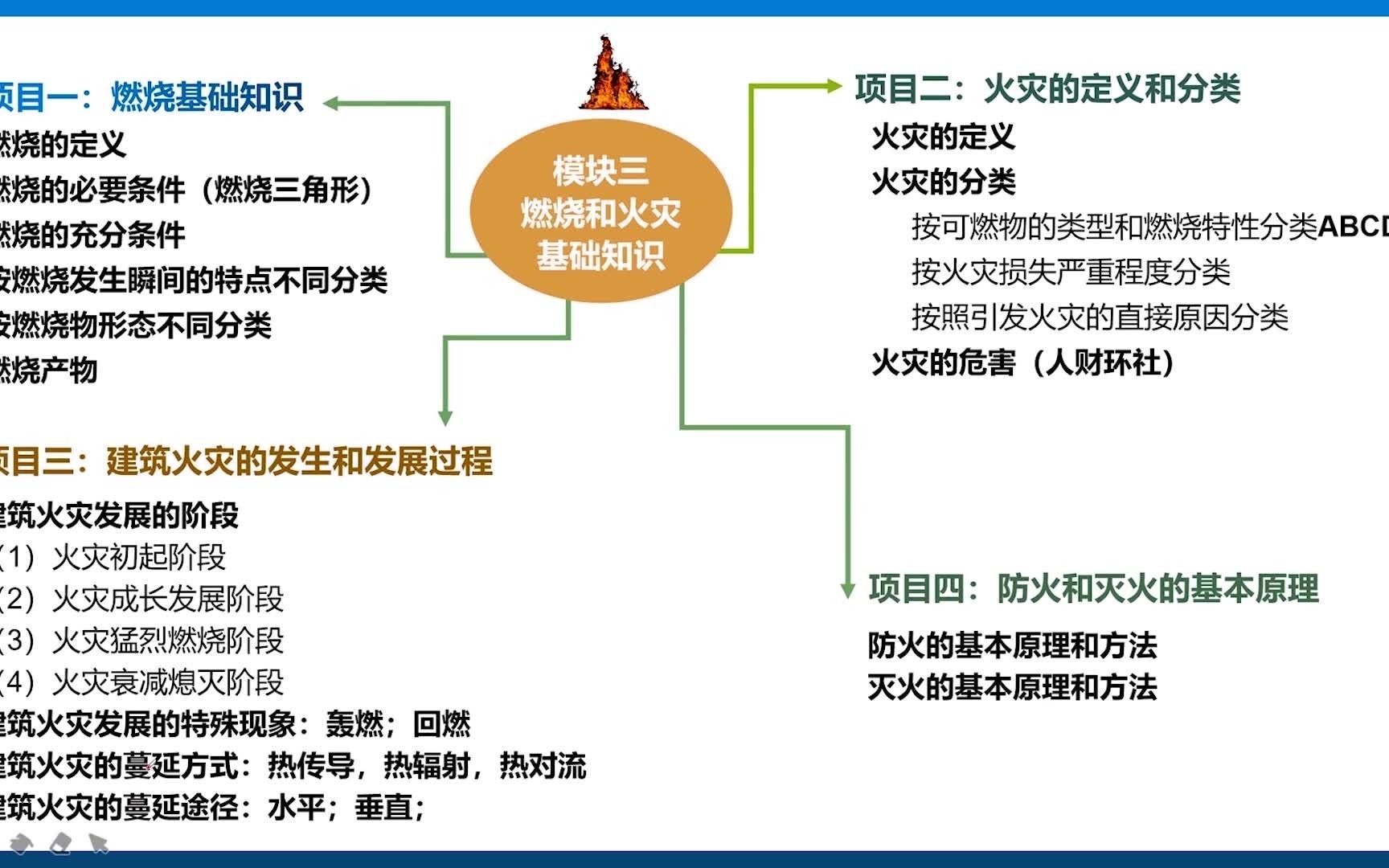 消防思维导图简单图片