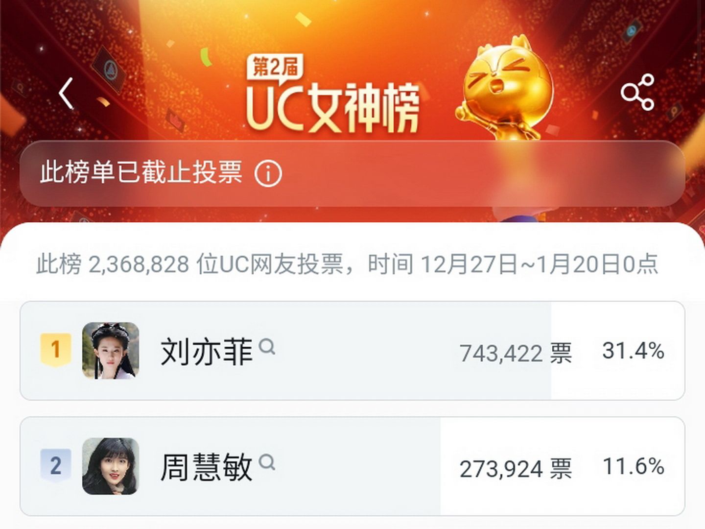 刘亦菲 再次获得“UC女神榜”冠军哔哩哔哩bilibili