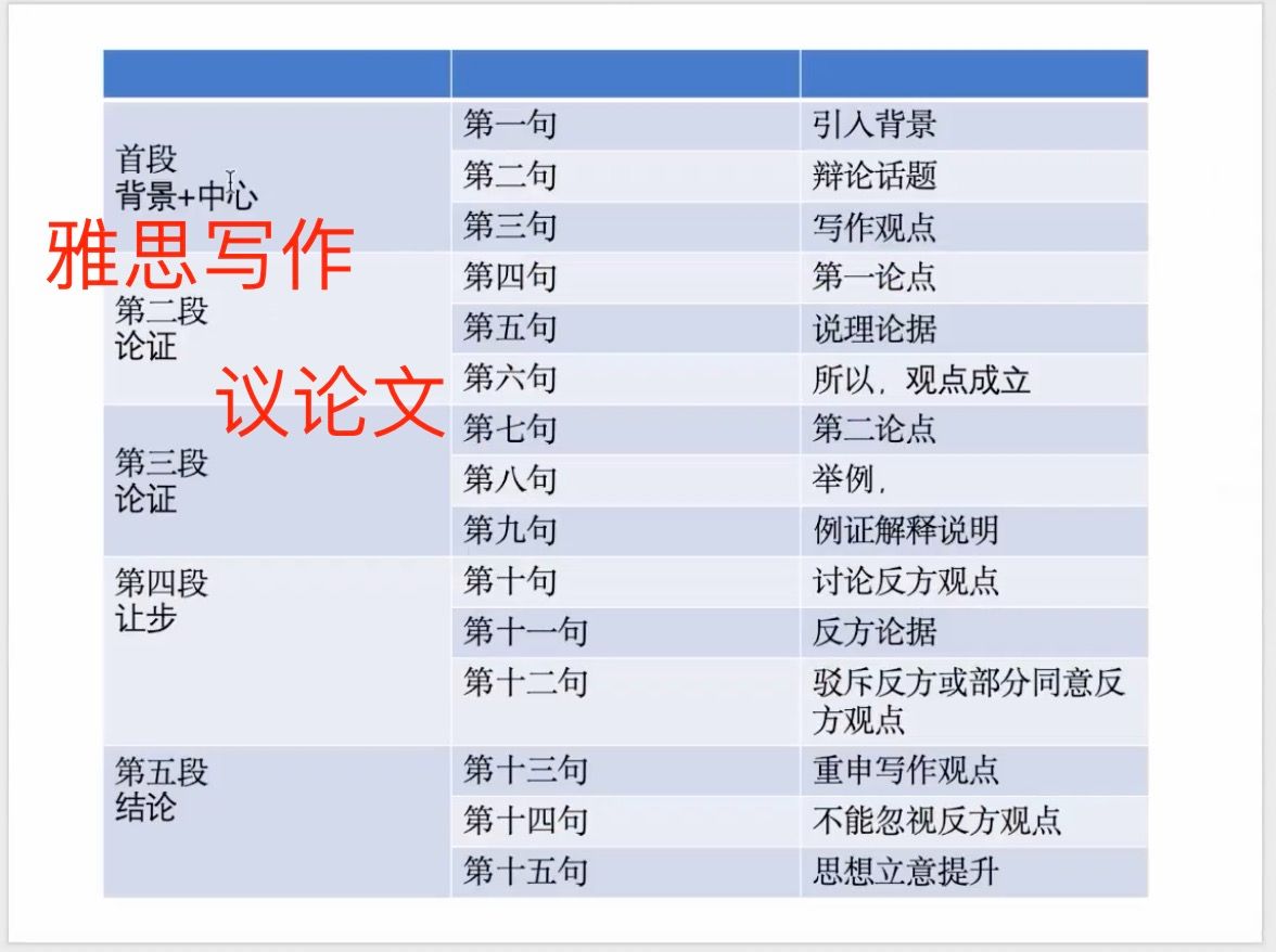 上海英语机构里一小时上千的雅思写作课【第2节 大作文议论文(下)】哔哩哔哩bilibili