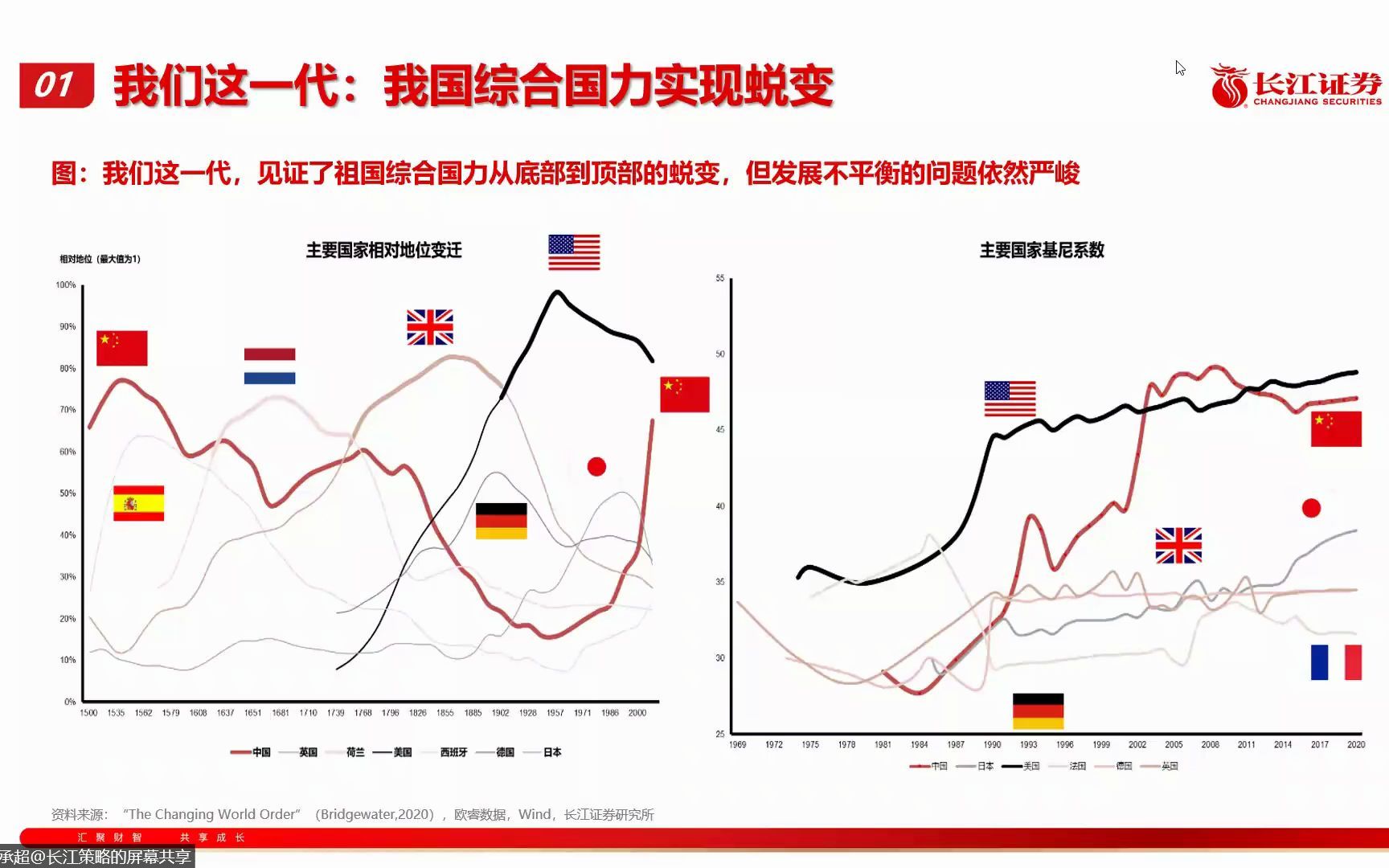 [图]长江证券：中微观视角下的中国经济与产业发展