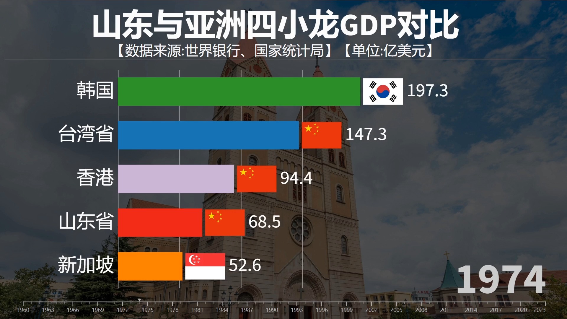 山东与亚洲四小龙gdp对比,山东赶得上四小龙吗?