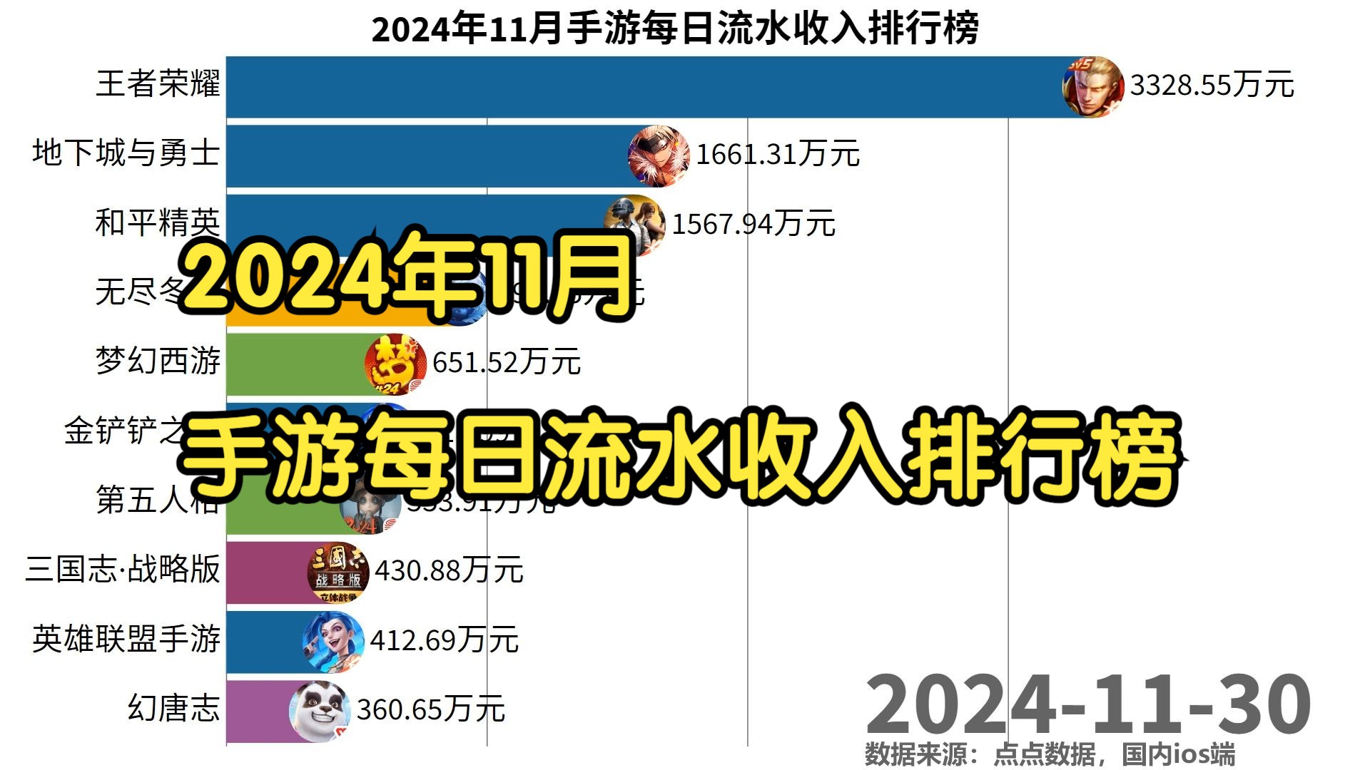 2024年11月手游每日流水收入排行榜哔哩哔哩bilibili