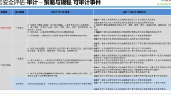 国标 34942-2017 云计算服务安全评估方法 审计制度 制定和发布