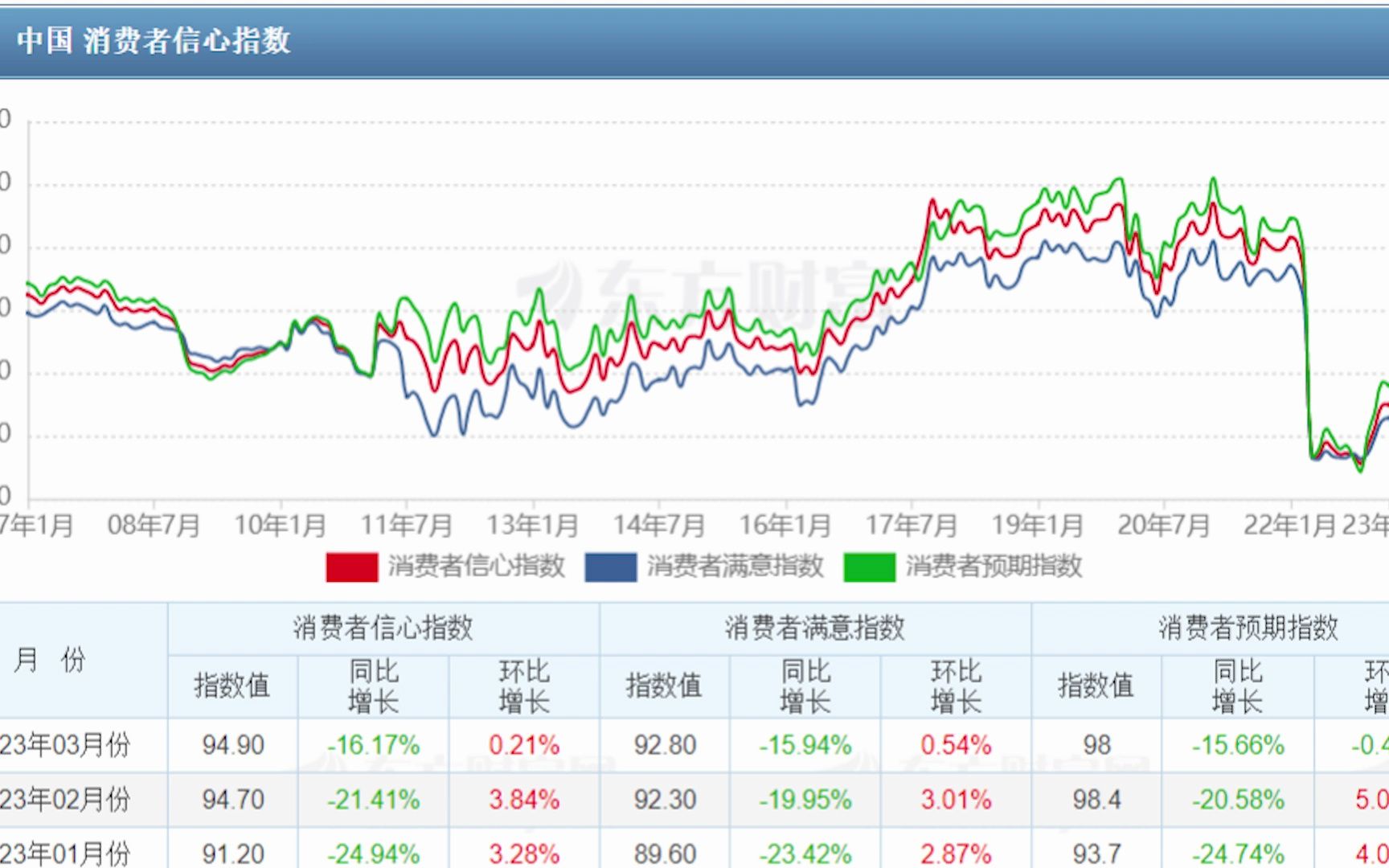 中国消费者信心指数最新数据哔哩哔哩bilibili