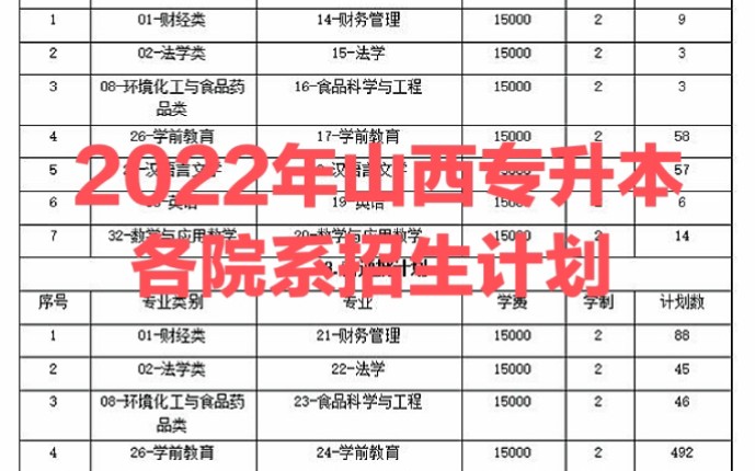 2022年山西专升本!各院校各专业招生计划汇总~你的目标院校竞争情况如何呀?哔哩哔哩bilibili