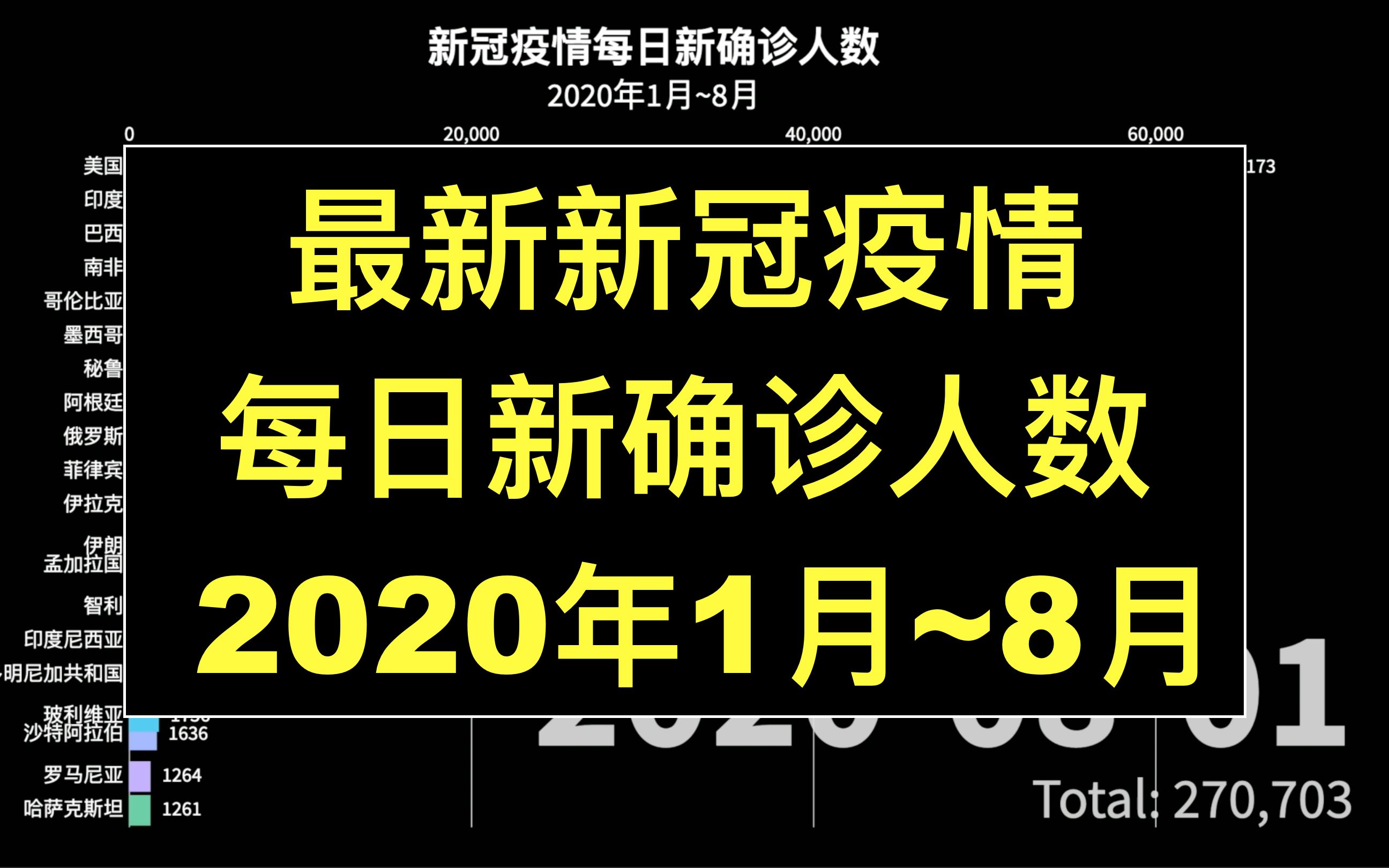 最新新冠疫情每日确诊人数2020年1月8月