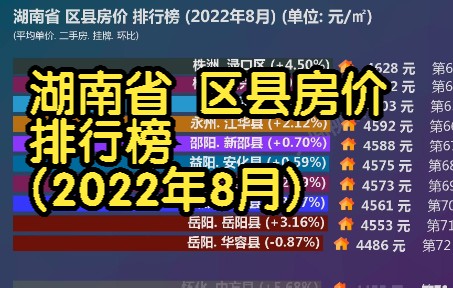 湖南省 区县房价 排行榜 (2022年8月), 90个区县最新数据对比哔哩哔哩bilibili