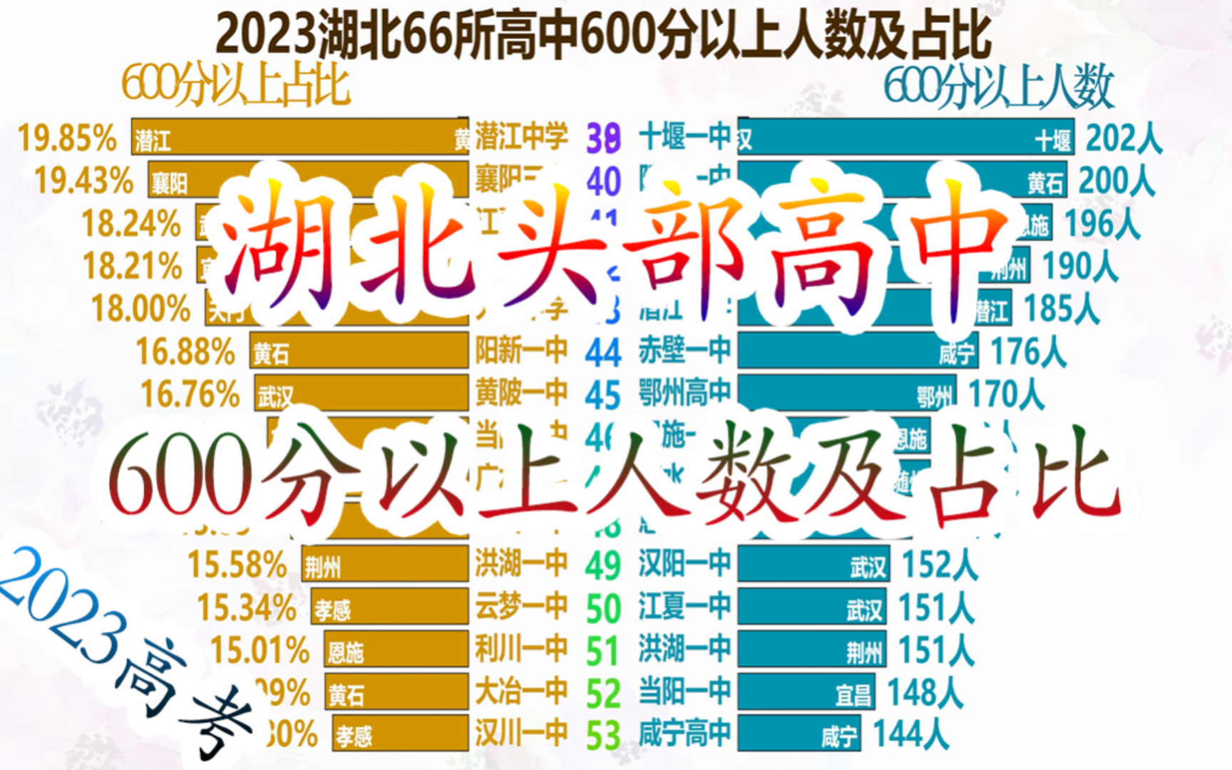 [图]2023高考湖北头部高中600分以上人数及占比