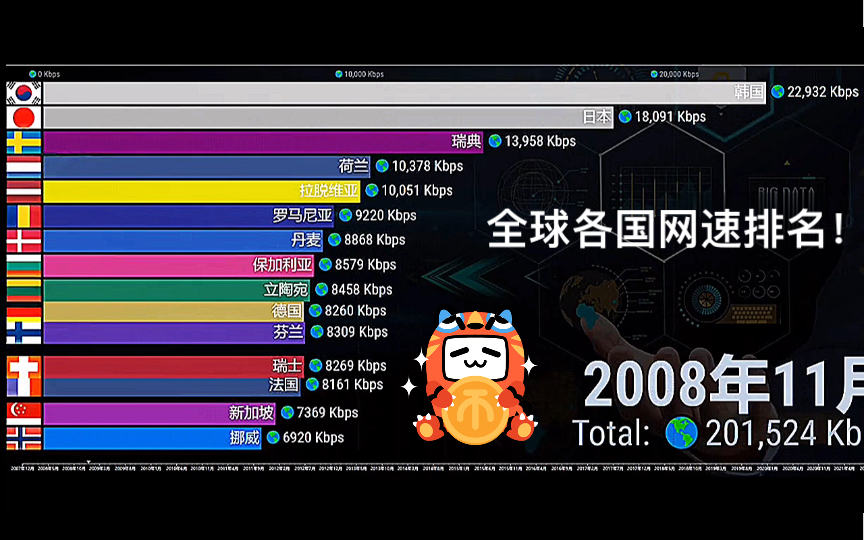 全球各国网速排名第一名你肯定想不到!哔哩哔哩bilibili