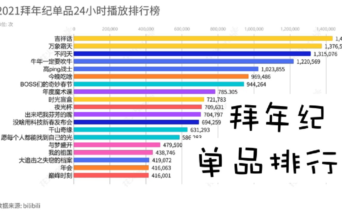 2021拜年纪单品24小时排行榜哔哩哔哩bilibili