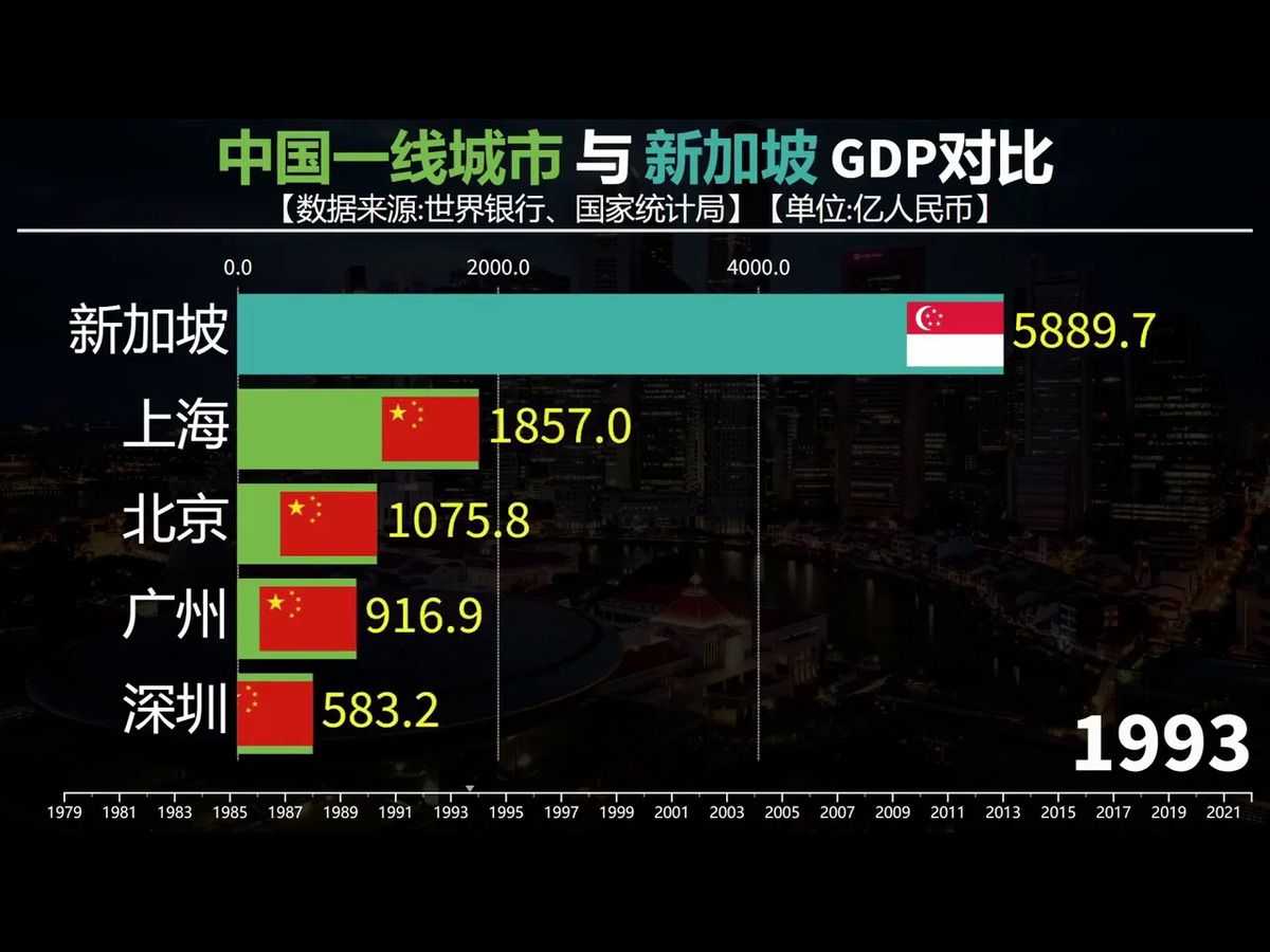 新加坡发展如何,看北上广深与新加坡GDP对比哔哩哔哩bilibili