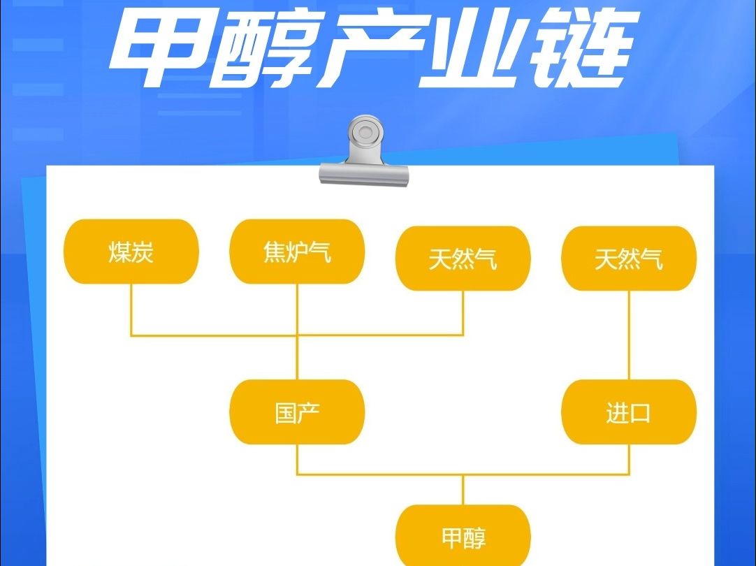 甲醇的产业链来啦