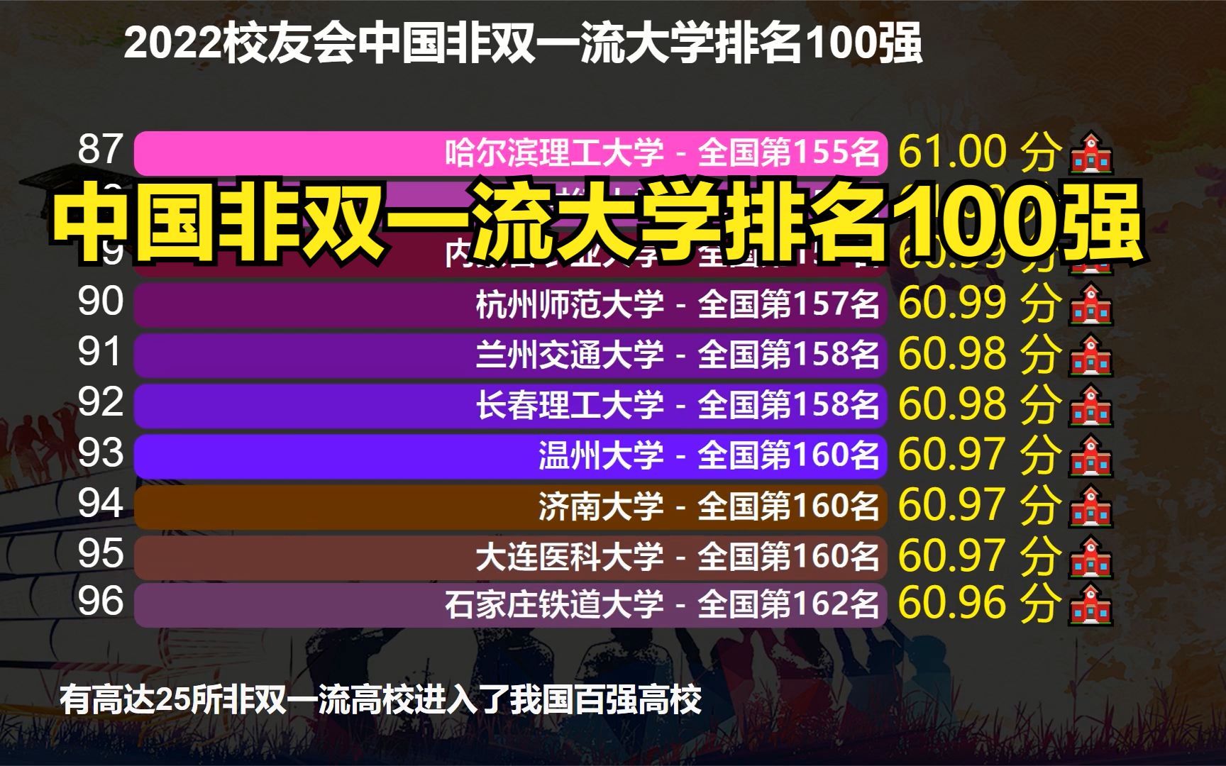 2022中国非双一流大学排名100强,深圳大学第2,大连大学垫底哔哩哔哩bilibili