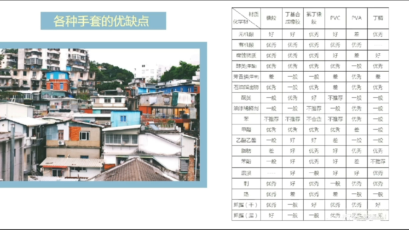 湖南大学化学实验室安全课程第21组化学实验中的各种手套哔哩哔哩bilibili