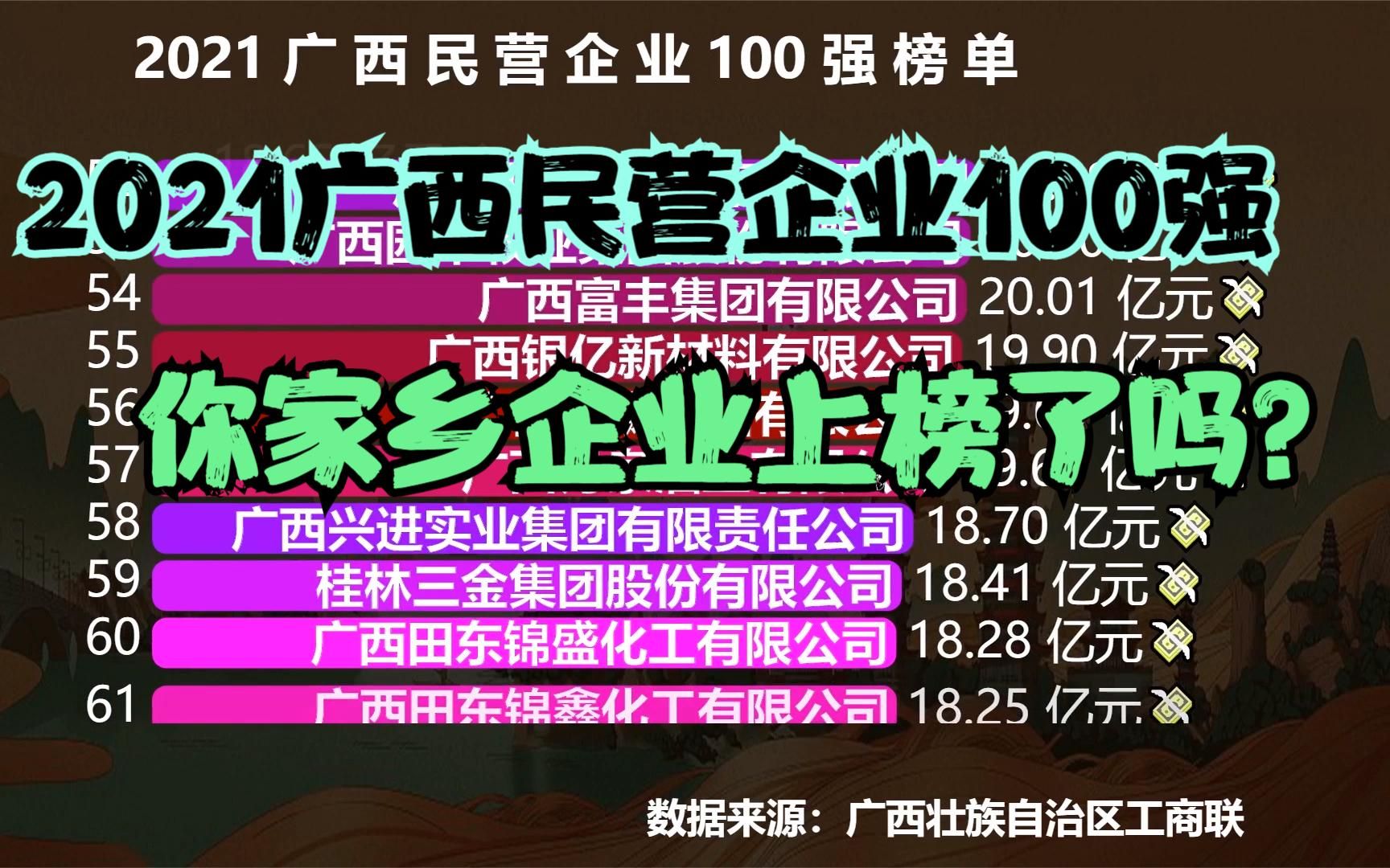 2021广西民营企业100强出炉!年收入超100亿的仅9家,快快快有你家乡的企业吗?哔哩哔哩bilibili