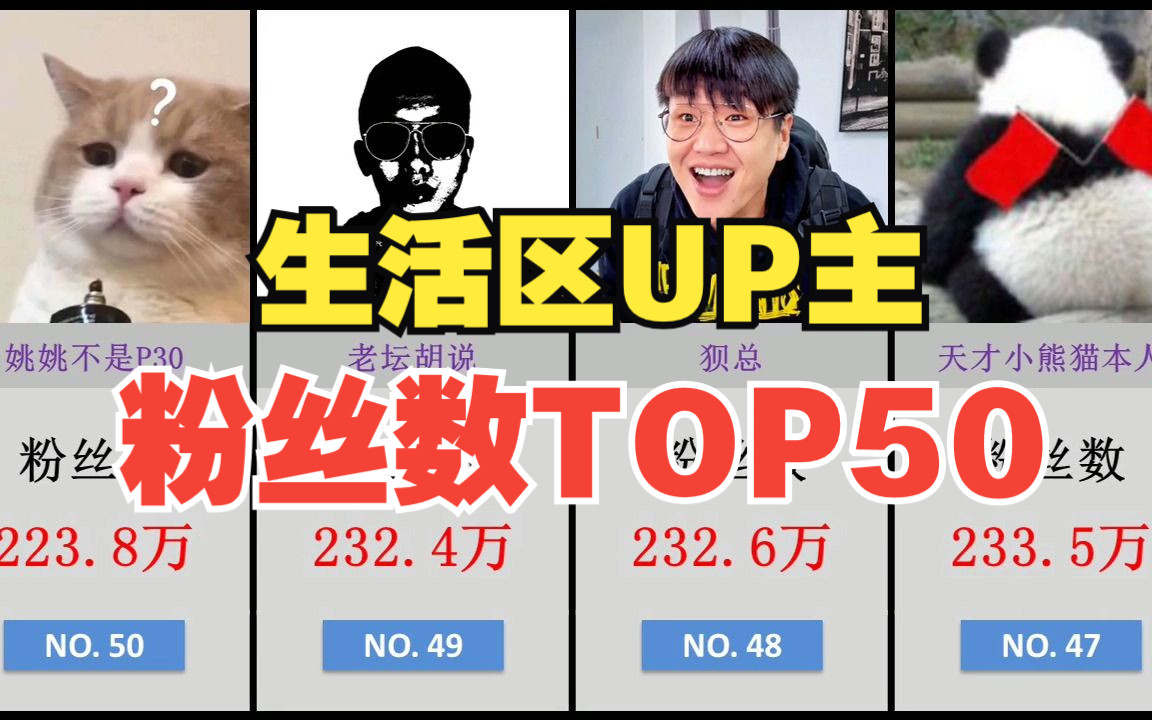 生活区UP主【粉丝数】排行TOP50!哔哩哔哩bilibili