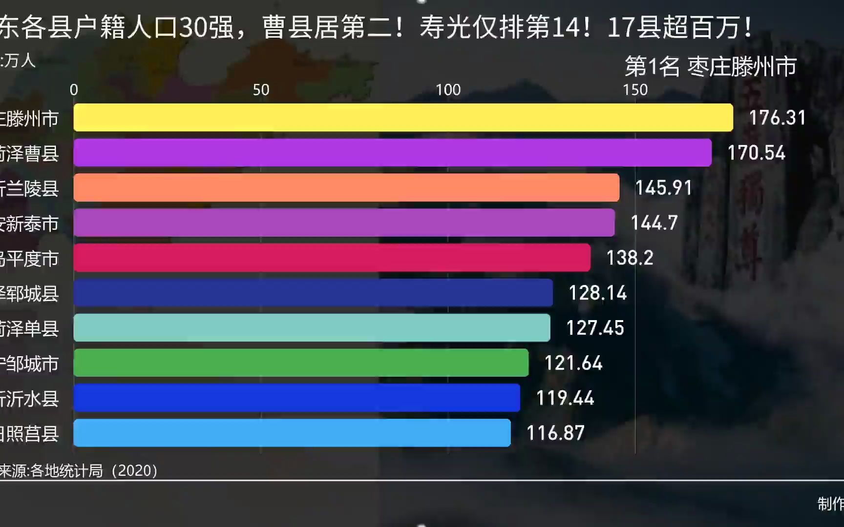 山东各县户籍人口30强,曹县居第二!寿光仅排第14!17县超百万!哔哩哔哩bilibili