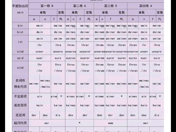 没错是!!我把所有德语语法都整理成表格了!!哔哩哔哩bilibili