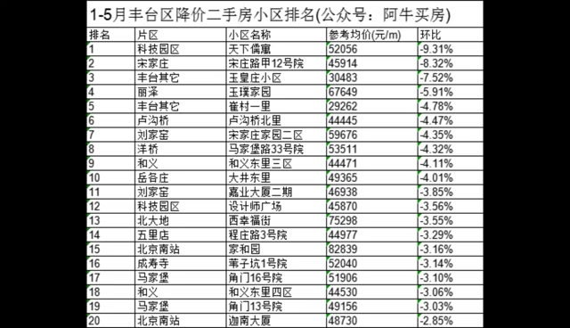 北京2023年各区跌价小区排名哔哩哔哩bilibili