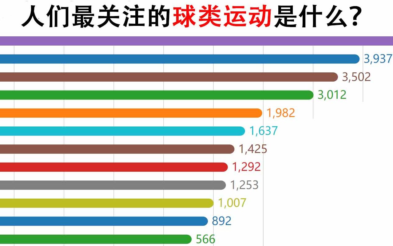 【数据可视化】人们最关注的球类运动是什么,看完这个视频你就知道了!哔哩哔哩bilibili