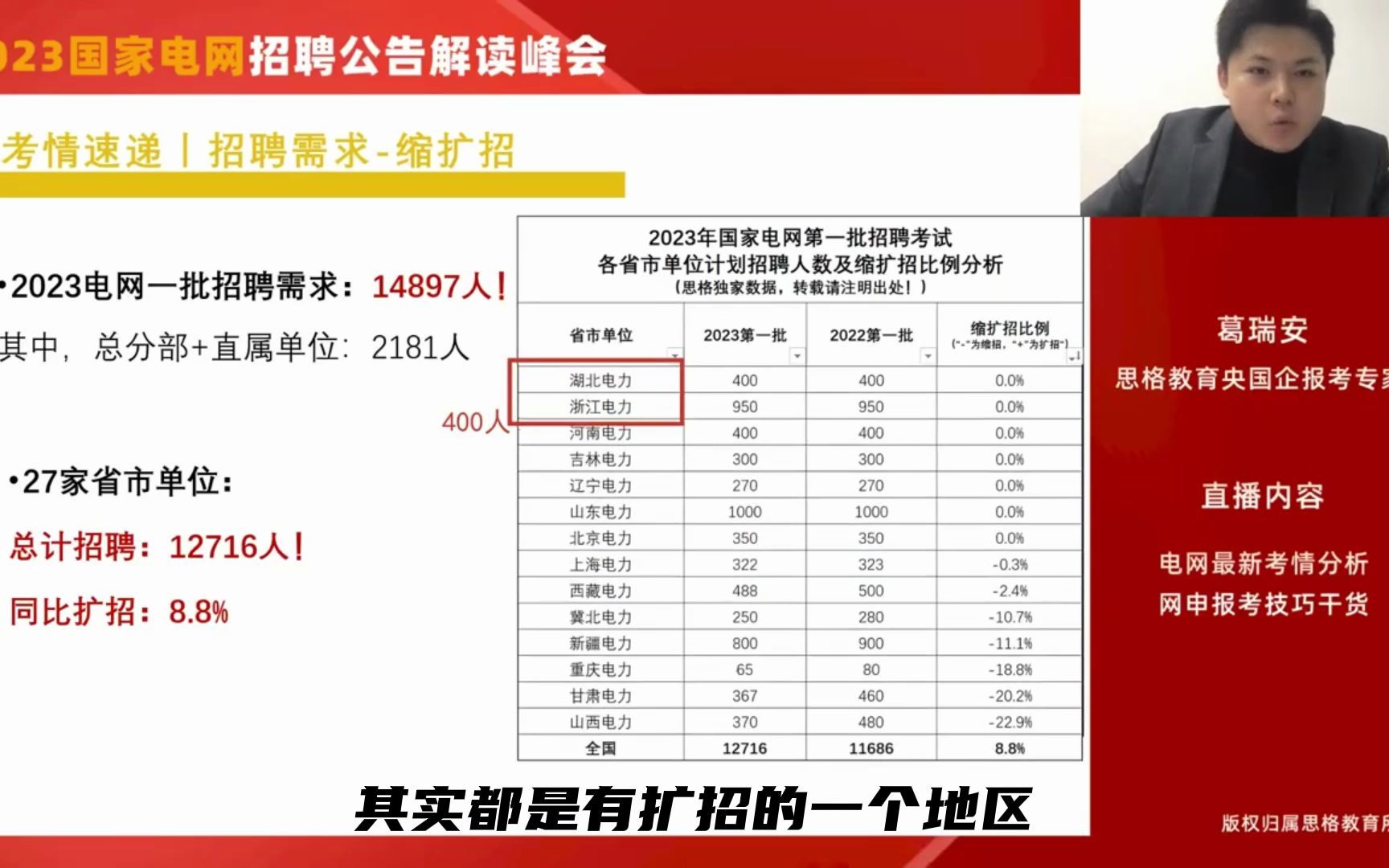 2023国家电网第一批招聘14897人!电网省市单位共计扩招8.8%!哔哩哔哩bilibili