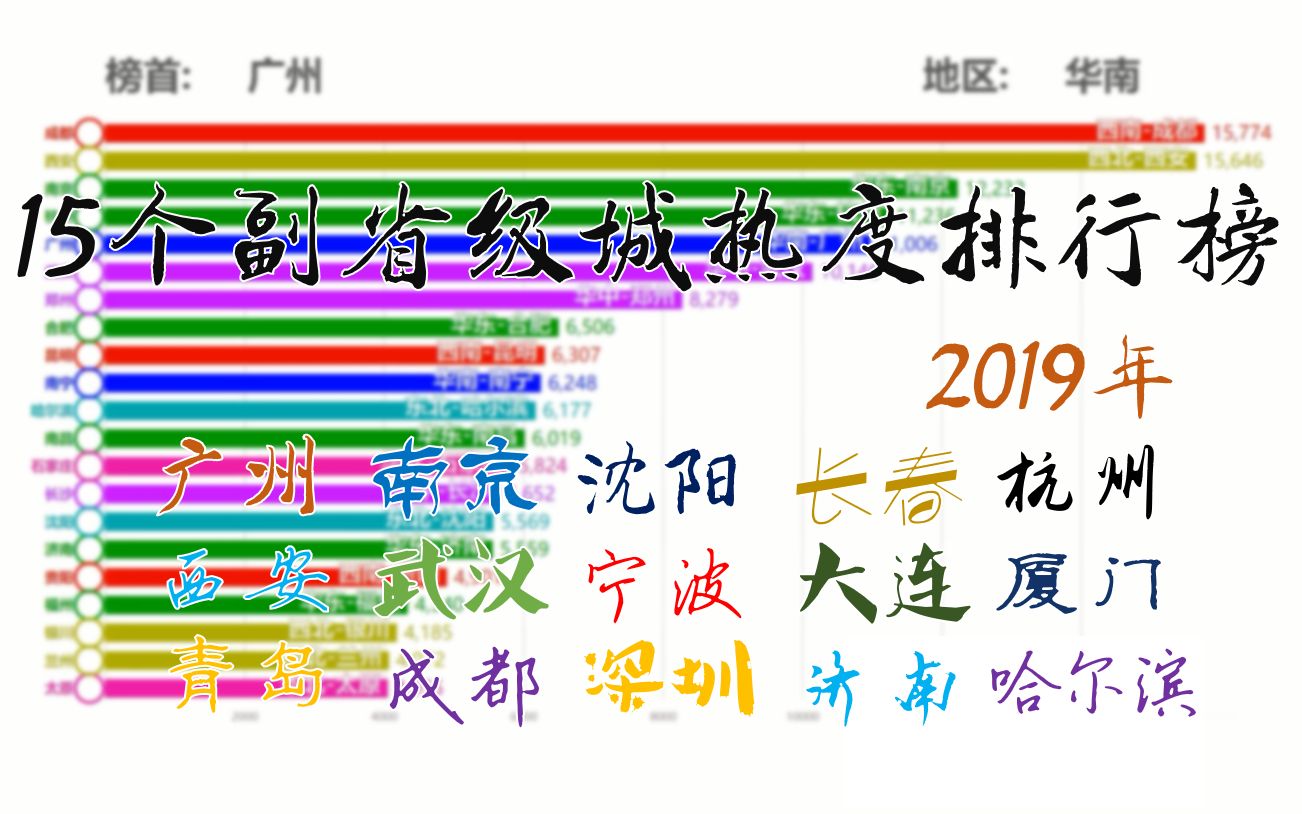 15个副省级城市热度榜  2019年(广州南京武汉深圳杭州沈阳)【数据可视化】哔哩哔哩bilibili