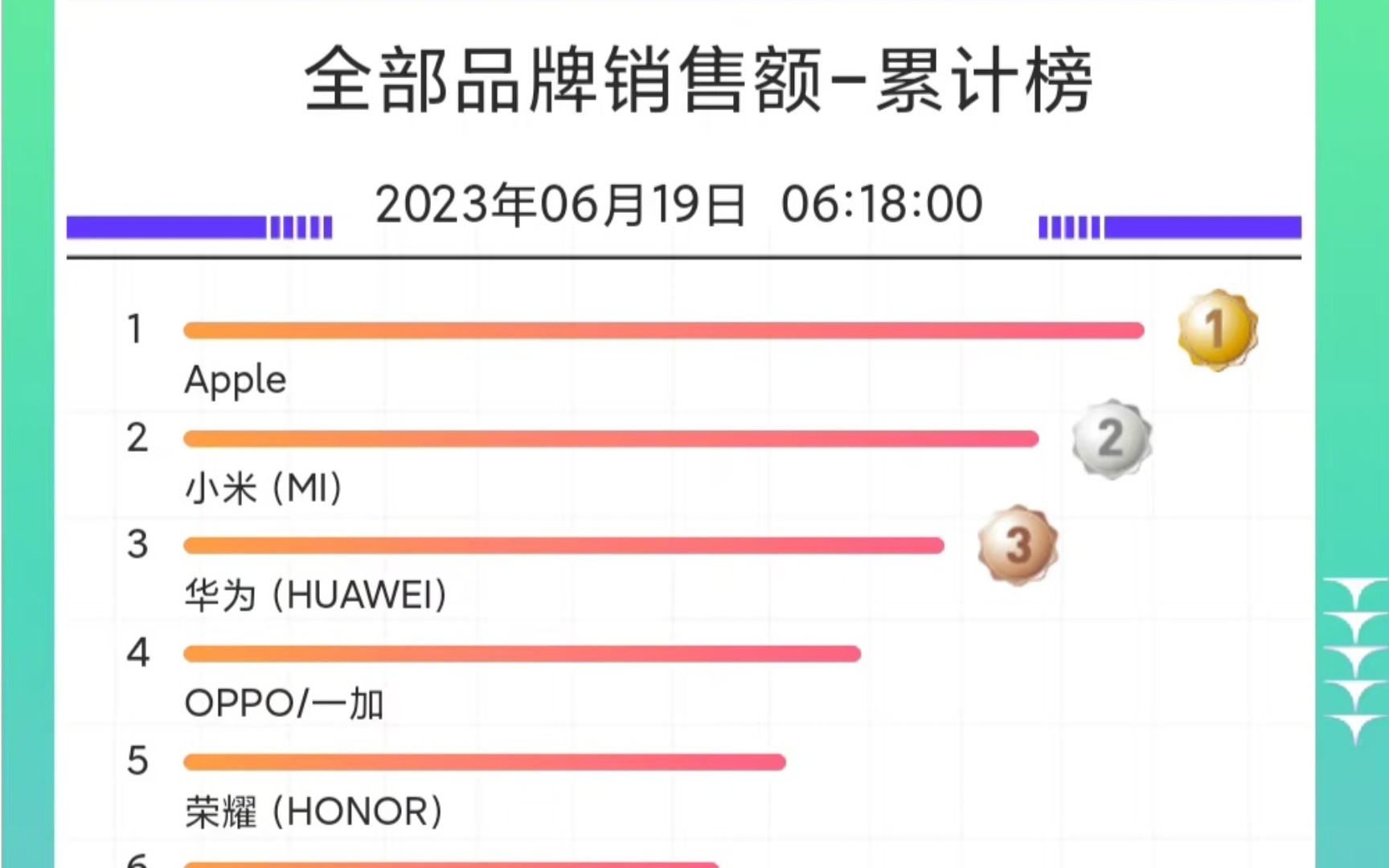 京东618手机品类最终榜单出炉,各个价位段的第一都是谁?哔哩哔哩bilibili