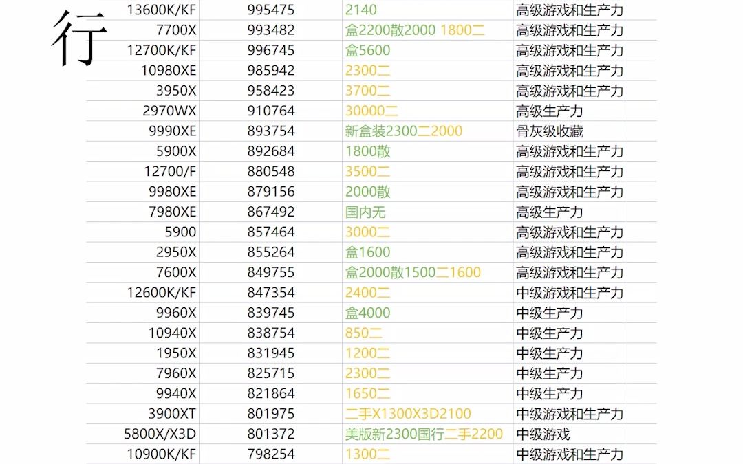 桌面端CPU天梯图新鲜出炉哔哩哔哩bilibili