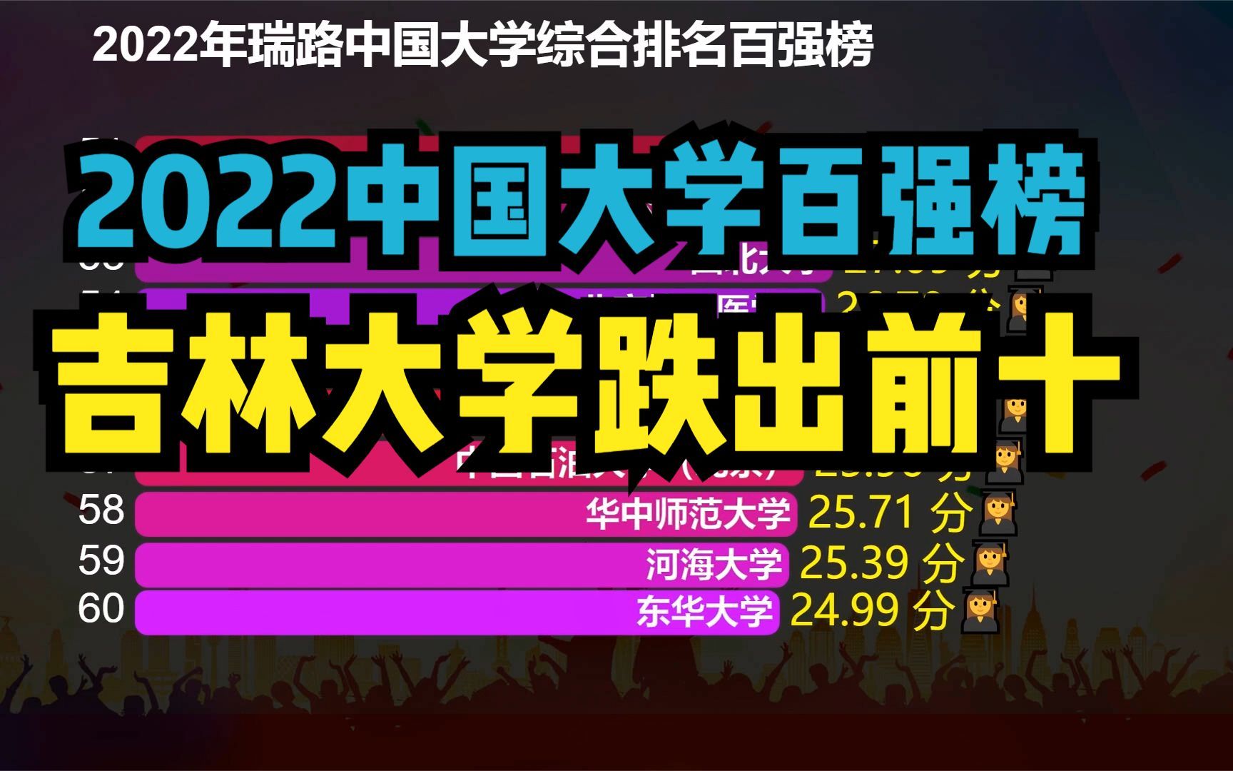 2022年瑞路中国大学百强榜出炉,上海交大无缘前三,吉大掉出前十哔哩哔哩bilibili