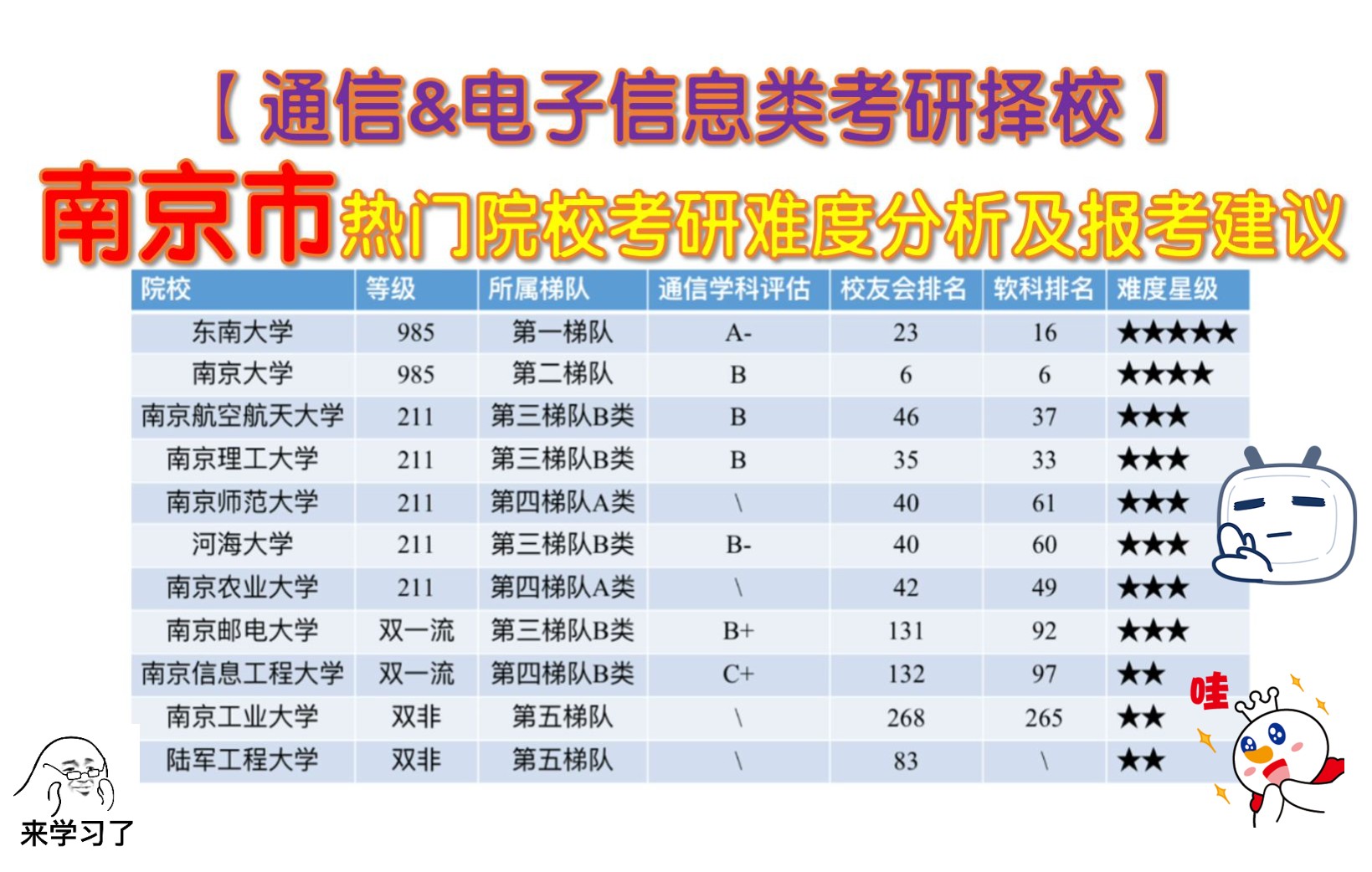 【通信&电子类考研择校】南京有哪些可选择的学校?[东南大学、南京大学、南京航空航天大学、南京理工大学、南京师范大学、河海大学、南京农业大学、...