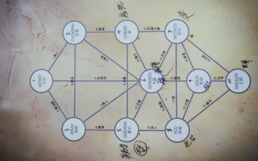 day 4:卡巴拉生命之树(下)——卡巴拉的22条路径