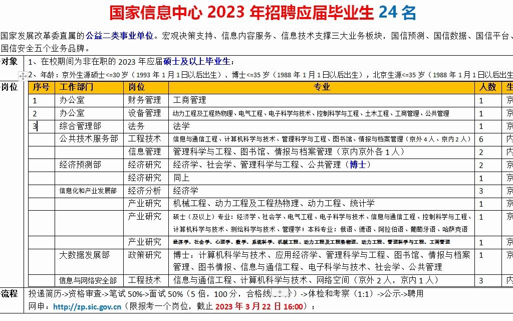 国家信息中心2023年招聘毕业生24名,发改委公益二类事业单位哔哩哔哩bilibili