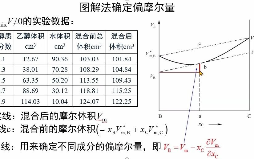 3.9作图法确定偏摩尔量《物理化学视频讲义》吴锵哔哩哔哩bilibili