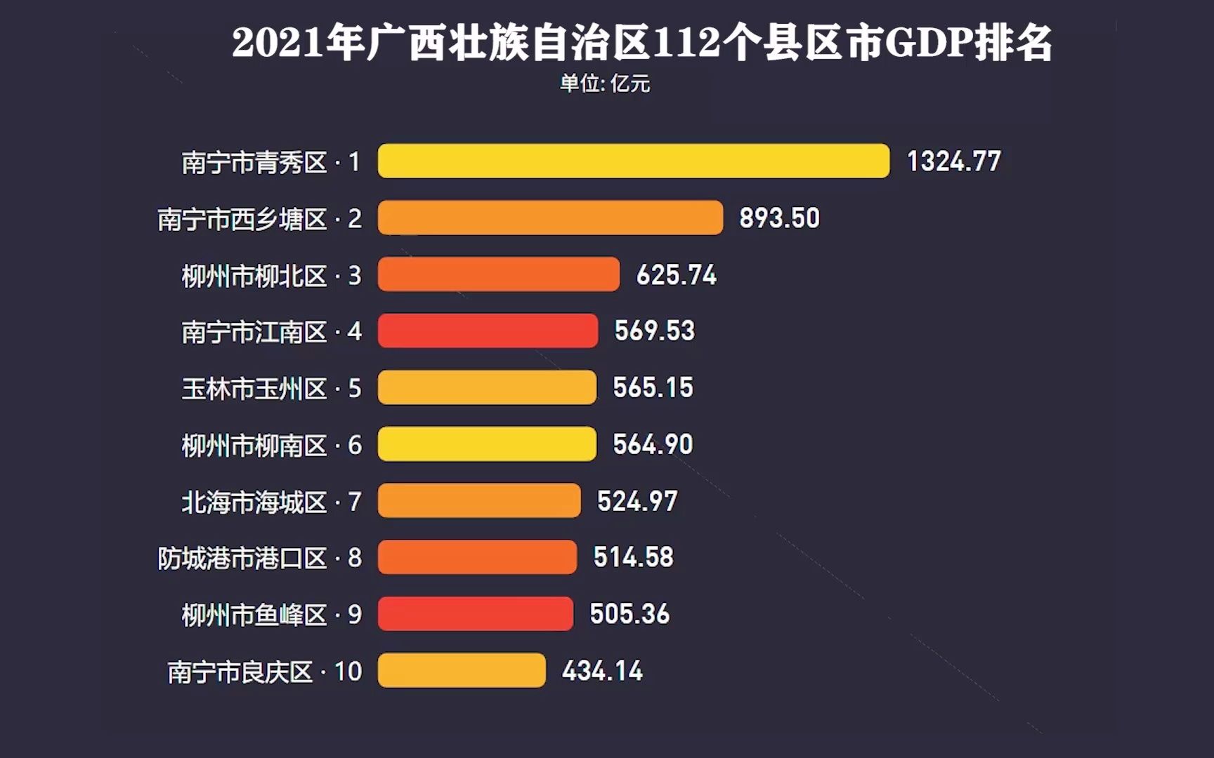 2021年广西112个县区市GDP排行榜:前十名南宁占了四个,柳州三个,看看你家排名第几?哔哩哔哩bilibili