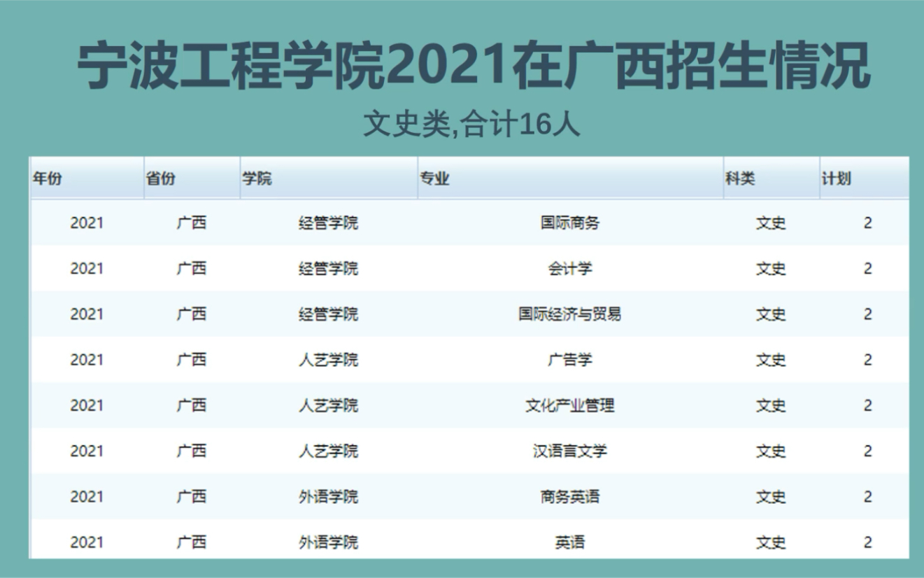 宁波工程学院2021在广西招生录取情况哔哩哔哩bilibili