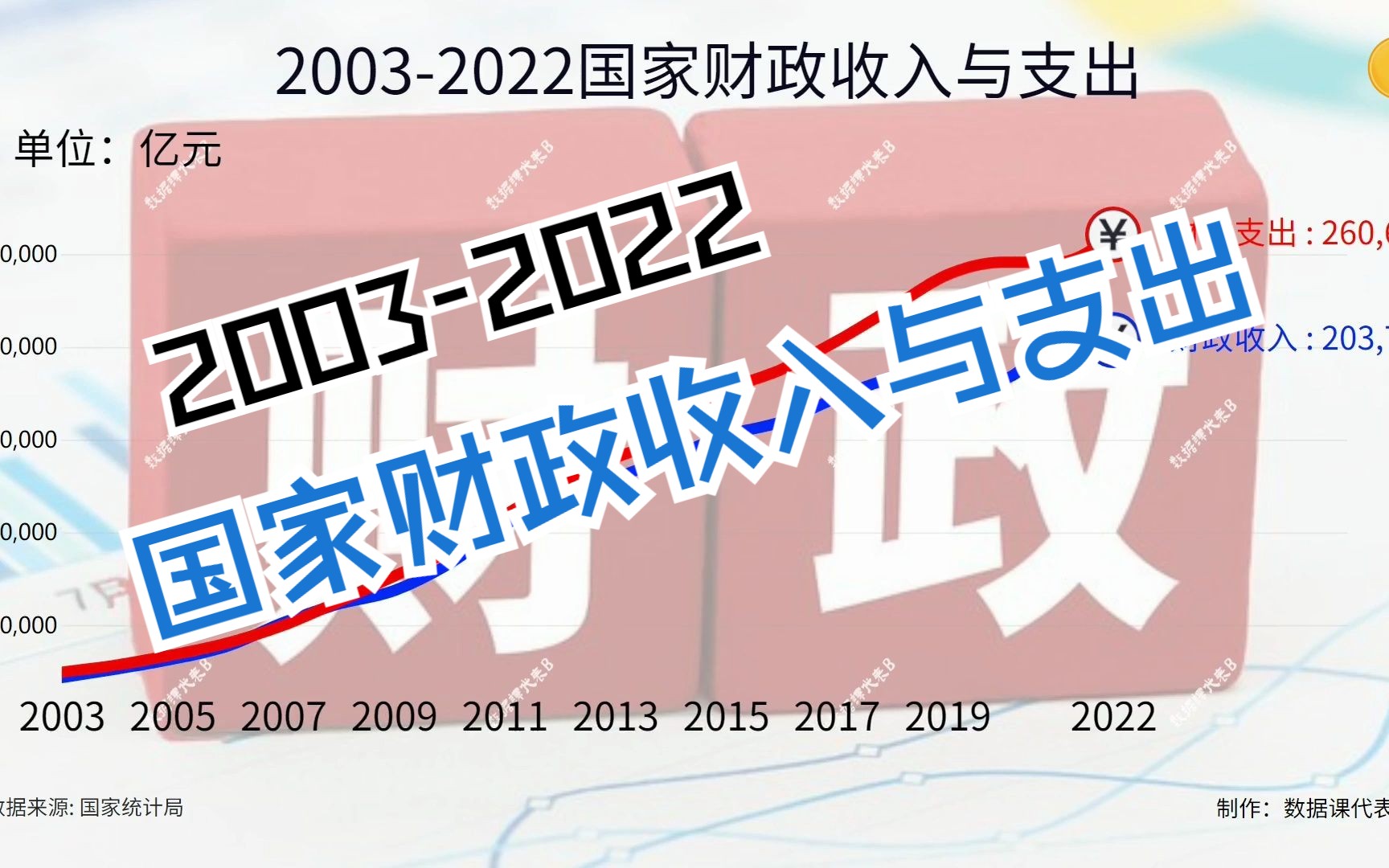 1分钟了解国家历年财政收入与支出,每年财政收入多少又花了多少哔哩哔哩bilibili