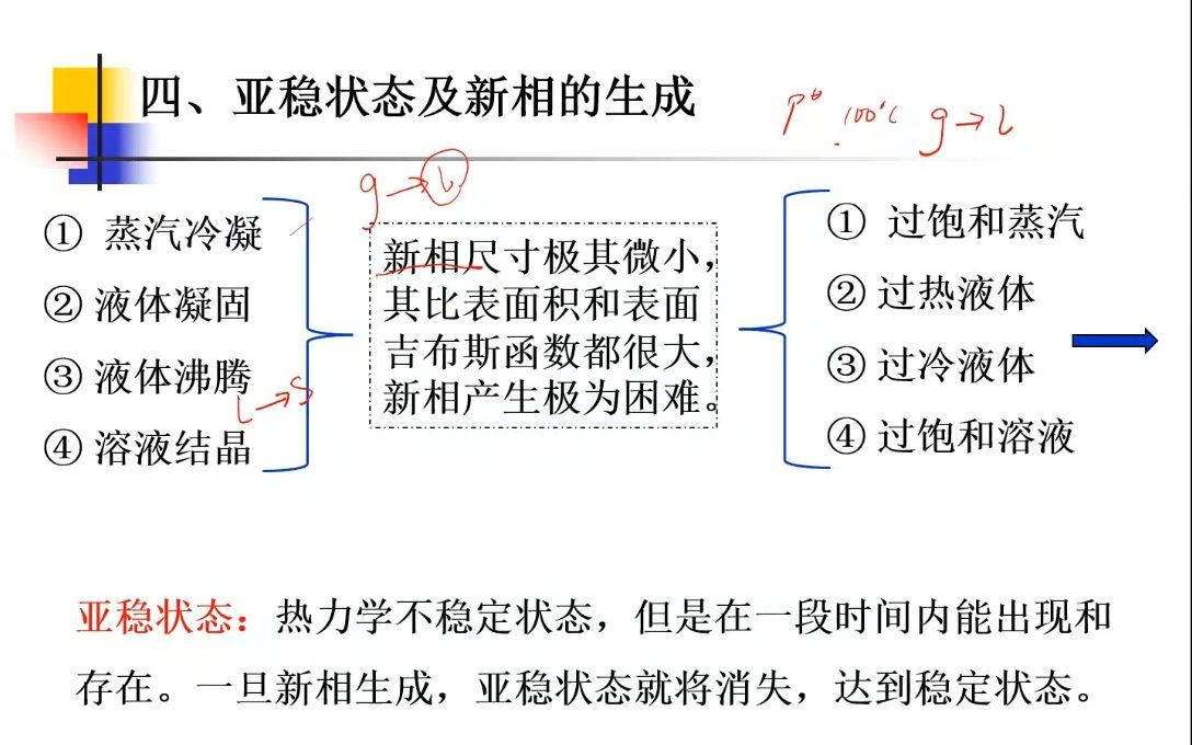 亚稳状态及新相的生成