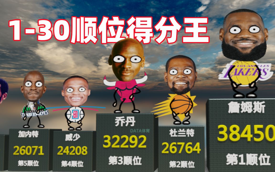 NBA各个顺位得分王:詹姆斯稳坐第一,现役4人上榜哔哩哔哩bilibili