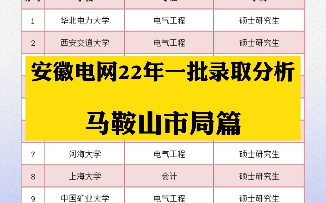 安徽电网22年一批录取分析马鞍山市局篇哔哩哔哩bilibili