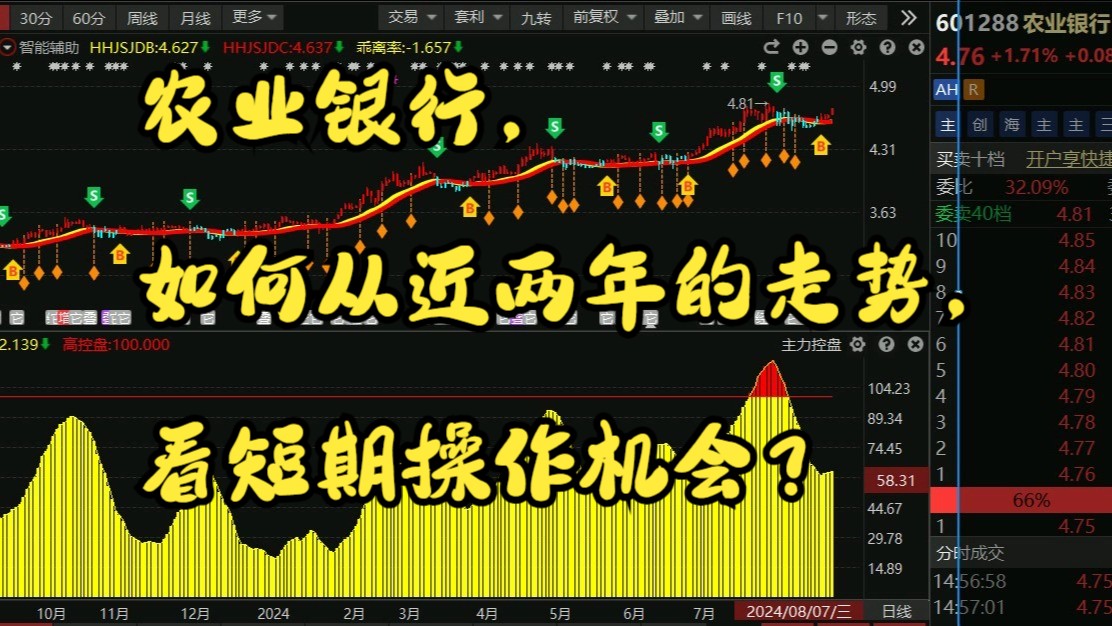 农业银行,如何从近两年的走势,看短期操作机会?哔哩哔哩bilibili