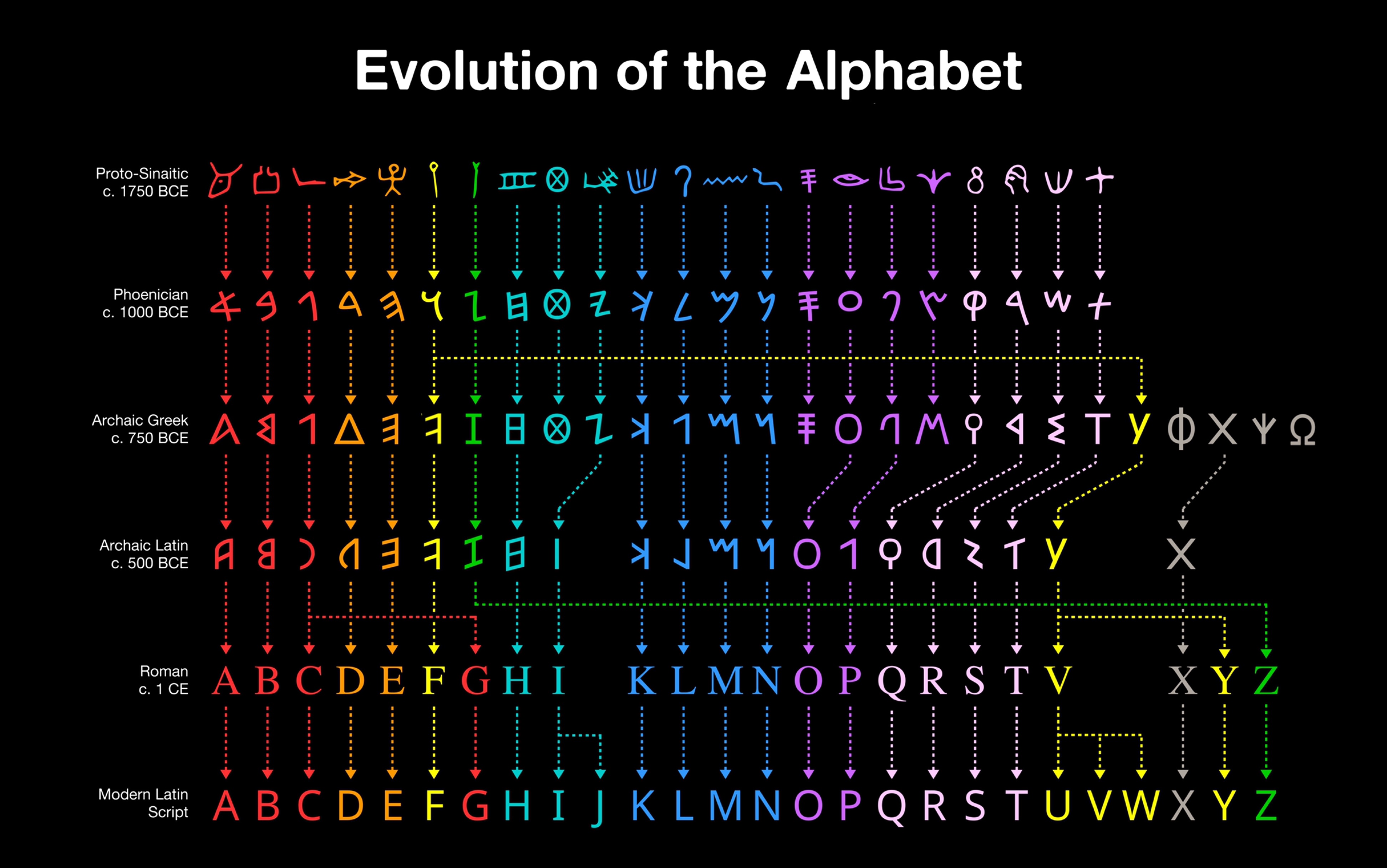 [图]【Youtube搬运】15分钟带你了解拉丁字母的4000年变化～配中文字幕～