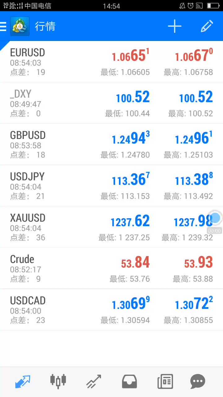 [图]手机MT4教程提升1—日内交易方法（以黄金为例）