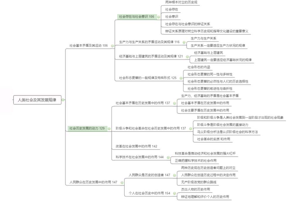 [图]考研政治马原知识框架思维导图#考研政治#