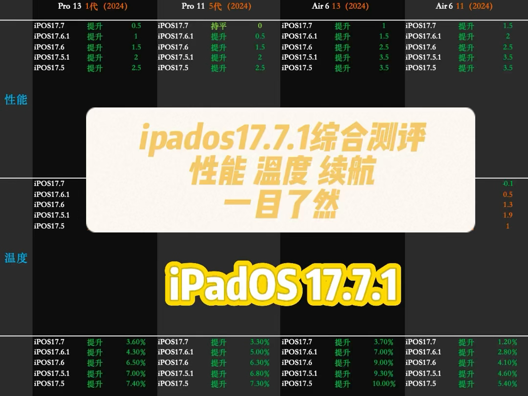 iPadOS17.7.1综合测评来了,值不值得更新,一目了然,本次是最后一次测评iPadOS17系统了,以后将只测评iPadOS18以上的系统哔哩哔哩bilibili