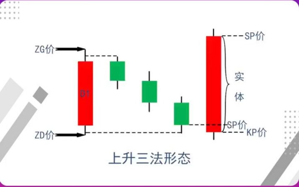 什么是上升三法形态?哔哩哔哩bilibili