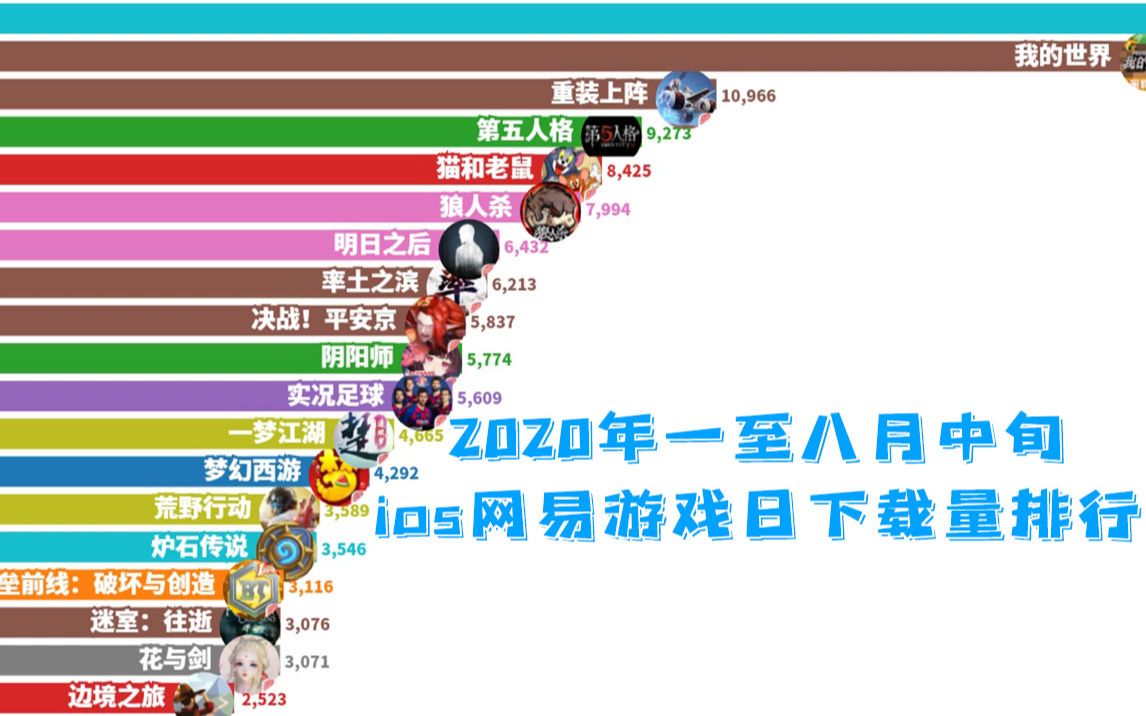 【光遇 我的世界】2020年一至八月中旬ios网易游戏日下载量排行