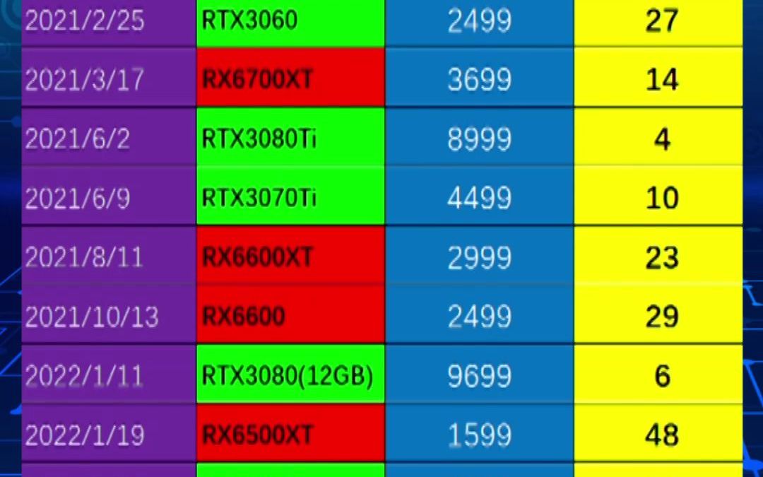 最新显卡发布时间、首发价格,建议参考、欢迎收藏2022.5.24哔哩哔哩bilibili