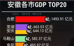 下载视频: 安徽各市GDP排行top20